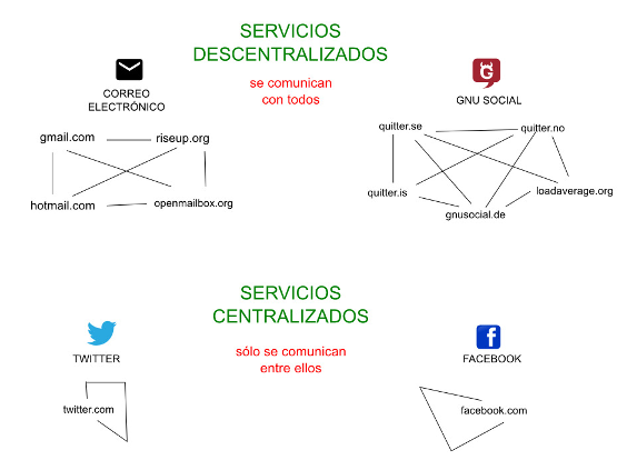 Un exemple de xarxes federades vs serveis centralitzats, cortesia de ElBinario